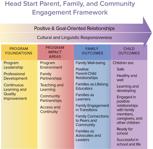 Un diagrama de flujo para el Marco PFCE de Head Start. A medida que aumenta una flecha etiquetada &quot 