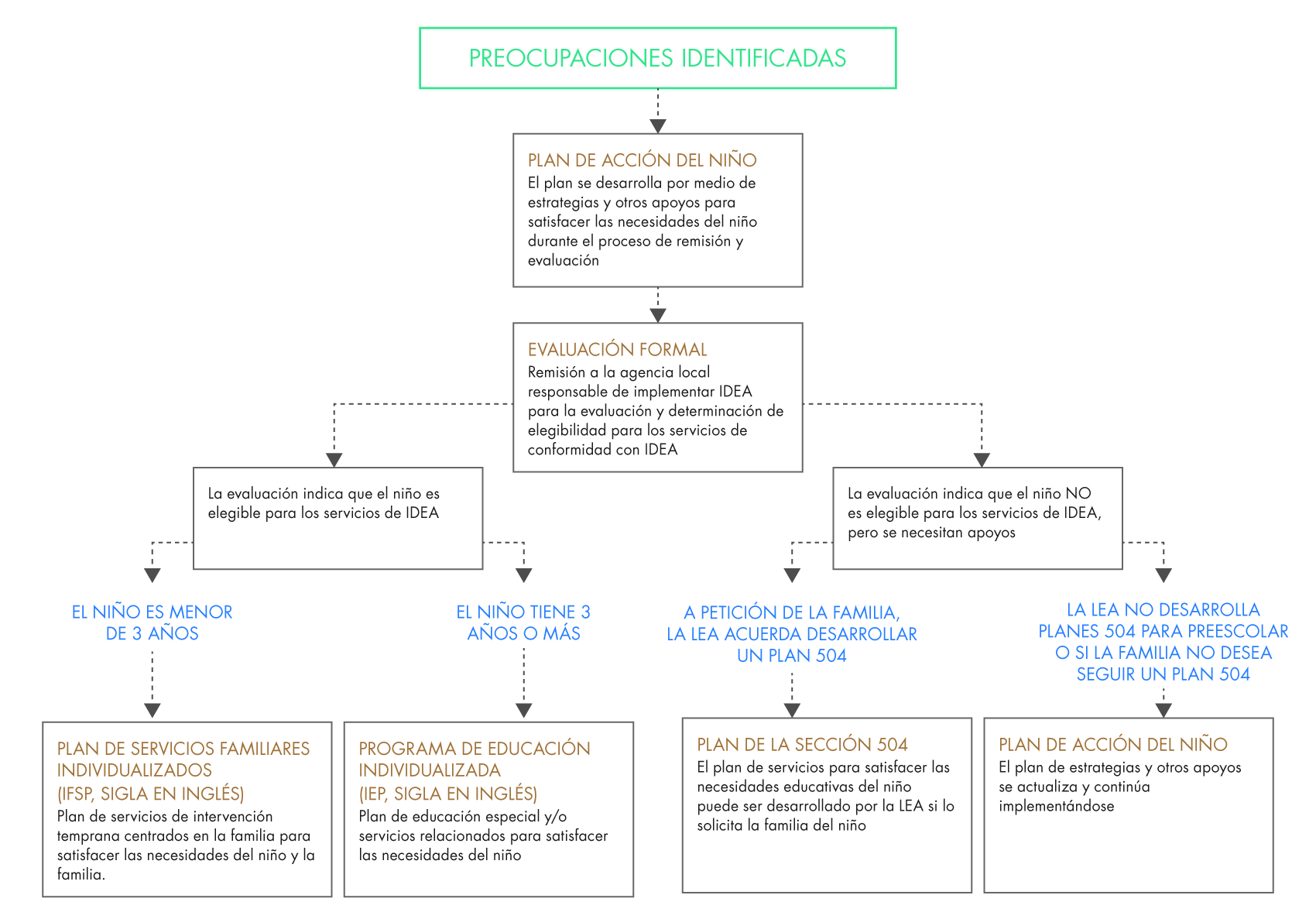 Diagrama de flujo de servicios adicionales