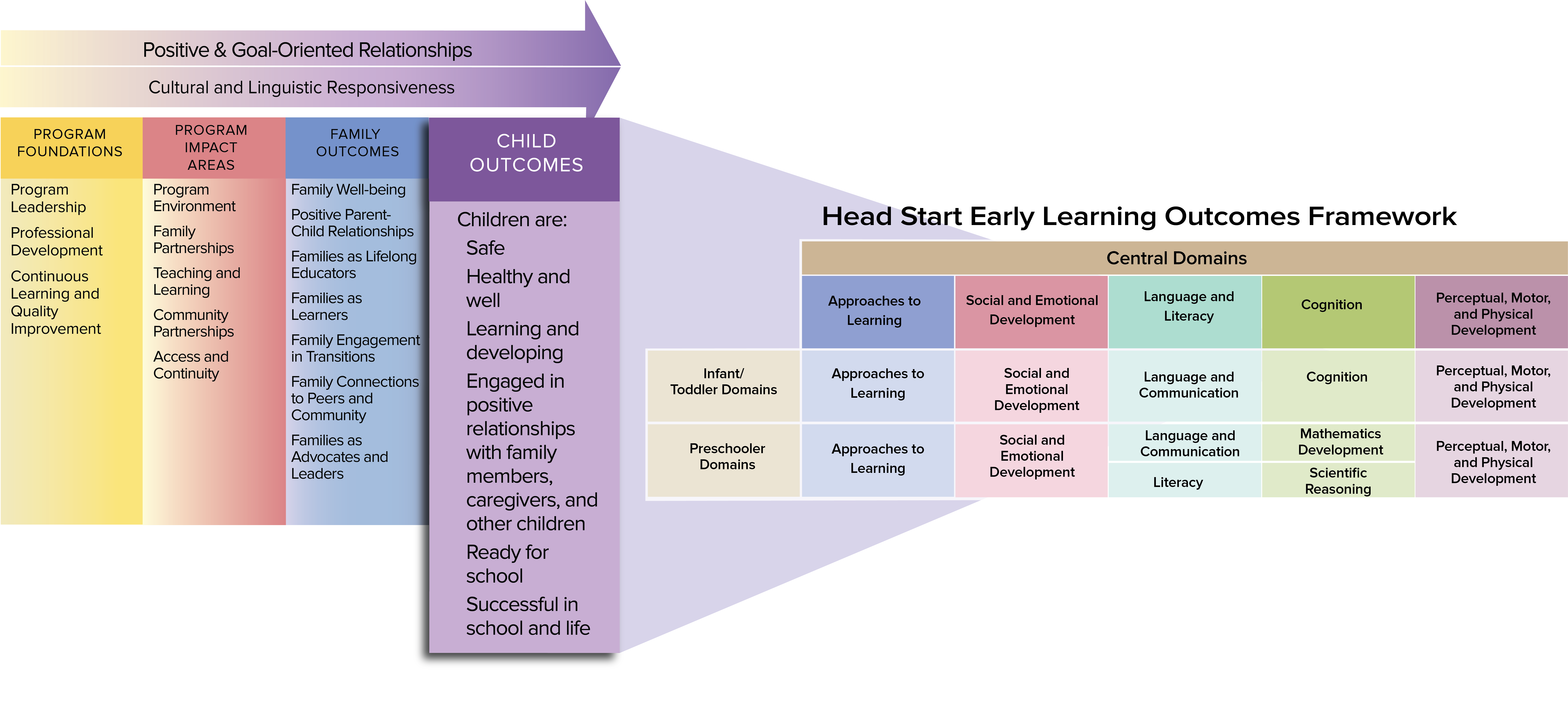 Links between health and the five essential domains of the head start child development and early learning framework.